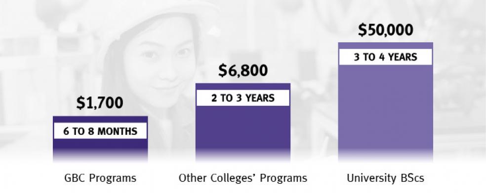 Program cost comparison chart